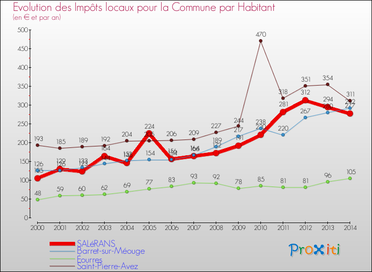 Evolution et montant des impôts locaux par Habitant pour SALéRANS et les communes proches de 2000 à 2014 Comparaison des impôts locaux par habitant pour SALéRANS et les communes voisines de 2000 à 2014