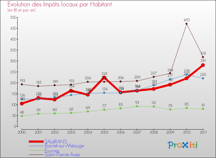Evolution et montant des impôts locaux par Habitant pour SALéRANS et les communes proches Comparaison des impôts locaux par habitant pour SALéRANS et les communes voisines