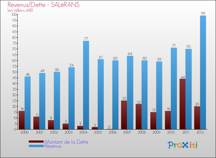 Evolution comparée de la dette et des revenus pour la commune de SALéRANS de 2000 à 2012 Comparaison de la dette et des revenus pour SALéRANS de 2000 à 2012