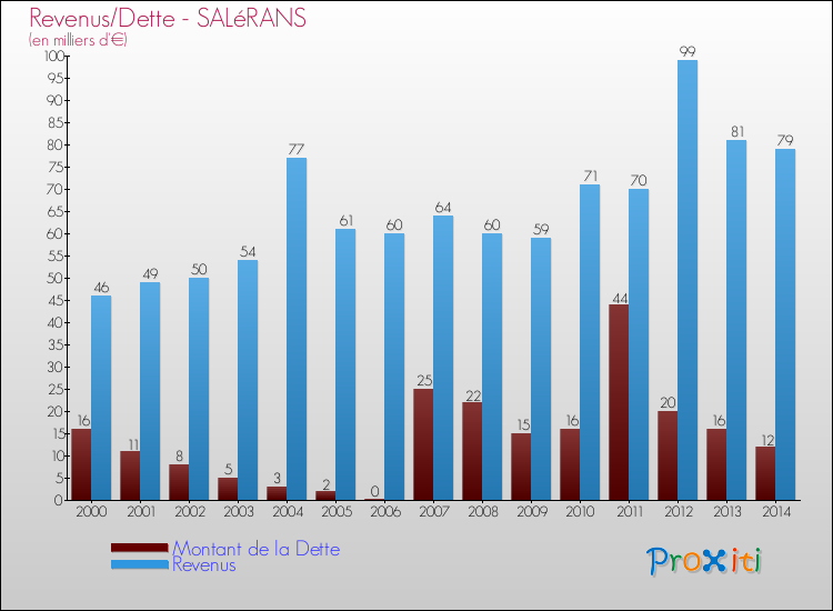 Evolution comparée de la dette et des revenus pour la commune de SALéRANS de 2000 à 2014 Comparaison de la dette et des revenus pour SALéRANS de 2000 à 2014
