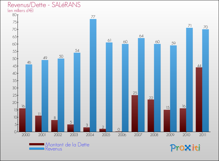 Evolution comparée de la dette et des revenus pour la commune de SALéRANS de 2000 à 2011 Comparaison de la dette et des revenus pour SALéRANS de 2000 à 2011