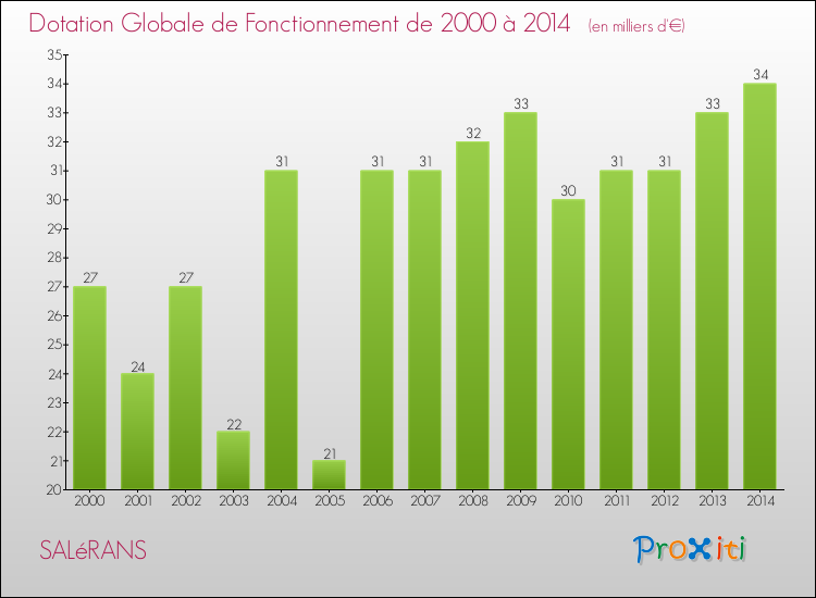 Evolution du montant de la Dotation Globale de Fonctionnement pour la commune de SALéRANS de 2000 à 2014 Evolution du montant de la Dotation Globale de Fonctionnement pour SALéRANS de 2000 à 2014