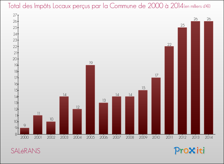 Evolution des Impôts Locaux pour la commune de SALéRANS de 2000 à 2014 Evolution des Impôts Locaux pour SALéRANS de 2000 à 2014