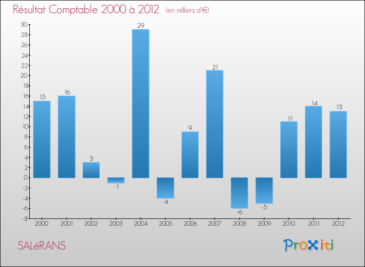 Evolution du résultat comptable pour la commune de SALéRANS de 2000 à 2012 Evolution du résultat comptable pour SALéRANS de 2000 à 2012