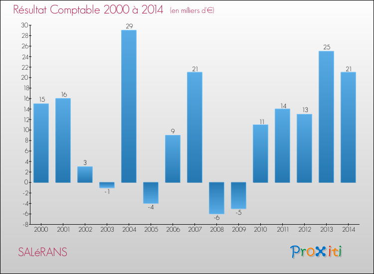 Evolution du résultat comptable pour la commune de SALéRANS de 2000 à 2014 Evolution du résultat comptable pour SALéRANS de 2000 à 2014