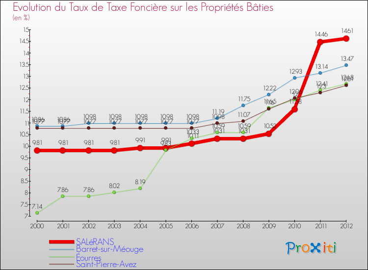 Evolution du taux de la taxe foncière sur le bati pour SALéRANS et les communes proches de 2000 à 2012 Comparaison des taux de taxe foncière sur le bati pour SALéRANS et les communes voisines de 2000 à 2012