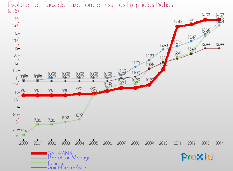 Evolution du taux de la taxe foncière sur le bati pour SALéRANS et les communes proches de 2000 à 2014 Comparaison des taux de taxe foncière sur le bati pour SALéRANS et les communes voisines de 2000 à 2014