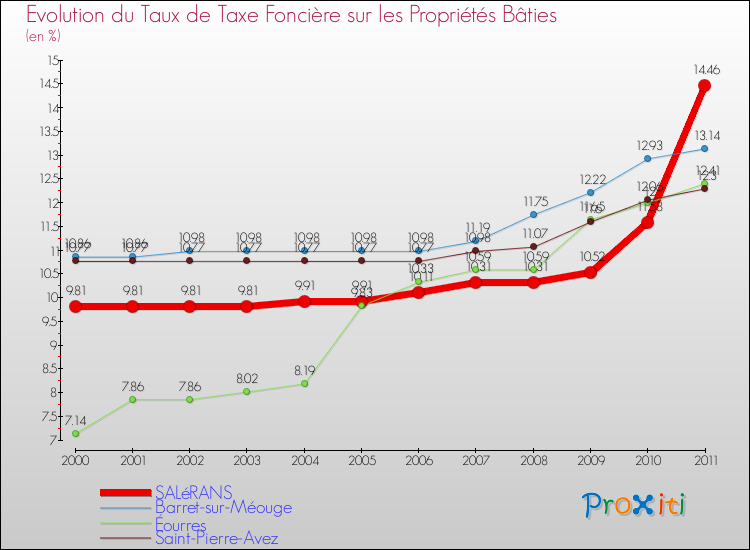 Evolution du taux de la taxe foncière sur le bati pour SALéRANS et les communes proches Comparaison des taux de taxe foncière sur le bati pour SALéRANS et les communes voisines
