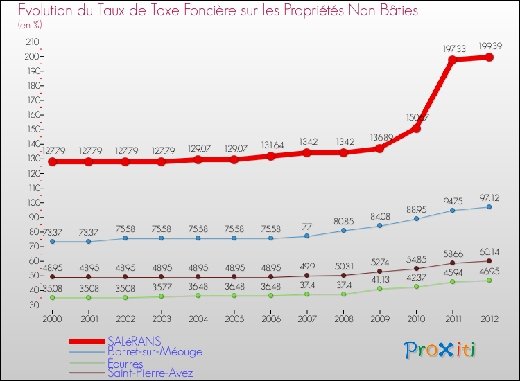 Evolution du taux de la taxe foncière sur les immeubles et terrains non batis pour SALéRANS et les communes proches de 2000 à 2012 Comparaison des taux de la taxe foncière sur les immeubles et terrains non batis pour SALéRANS et les communes voisines de 2000 à 2012