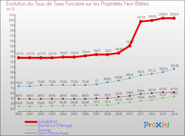 Evolution du taux de la taxe foncière sur les immeubles et terrains non batis pour SALéRANS et les communes proches de 2000 à 2014 Comparaison des taux de la taxe foncière sur les immeubles et terrains non batis pour SALéRANS et les communes voisines de 2000 à 2014