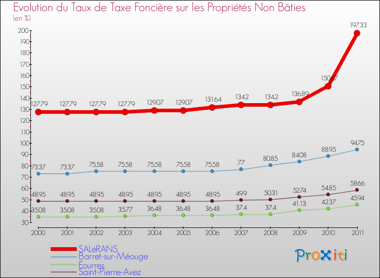 Evolution du taux de la taxe foncière sur les immeubles et terrains non batis pour SALéRANS et les communes proches Comparaison des taux de la taxe foncière sur les immeubles et terrains non batis pour SALéRANS et les communes voisines