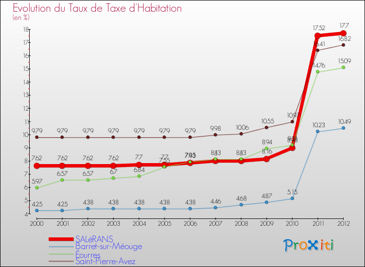 Evolution du taux de la taxe d'habitation pour SALéRANS et les communes proches Comparaison des taux de la taxe d'habitation pour SALéRANS et les communes voisines