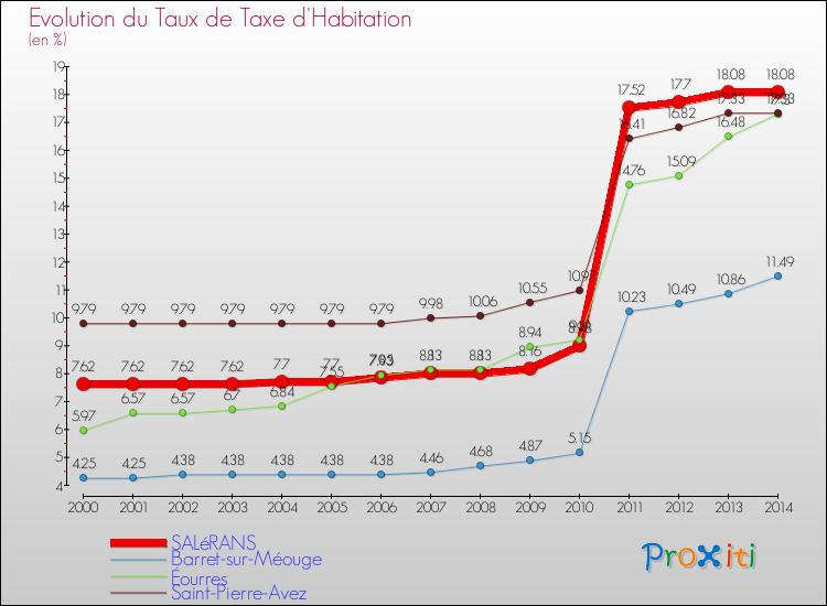 Evolution du taux de la taxe d'habitation pour SALéRANS et les communes proches de 2000 à 2014 Comparaison des taux de la taxe d'habitation pour SALéRANS et les communes voisines de 2000 à 2014