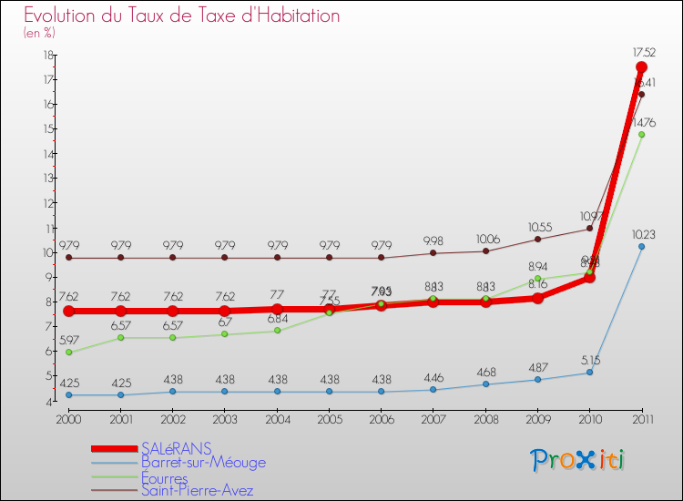 Evolution du taux de la taxe d'habitation pour SALéRANS et les communes proches Comparaison des taux de la taxe d'habitation pour SALéRANS et les communes voisines