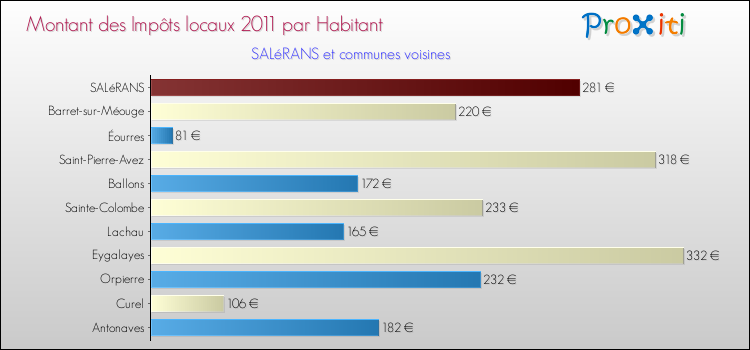 Montant des impôts locaux par Habitant pour SALéRANS et les communes proches Comparaison des impôts locaux par habitant pour SALéRANS et les communes voisines