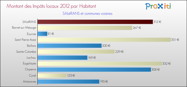 Montant des impôts locaux par Habitant pour SALéRANS et les communes proches Comparaison des impôts locaux par habitant pour SALéRANS et les communes voisines