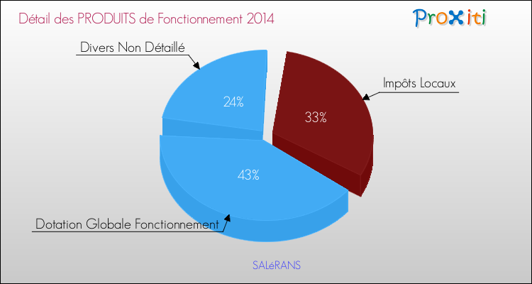 Décomposition du Budget de Fonctionnement 2014 de la commune de SALéRANS Budget de Fonctionnement 2014 pour la commune de SALéRANS