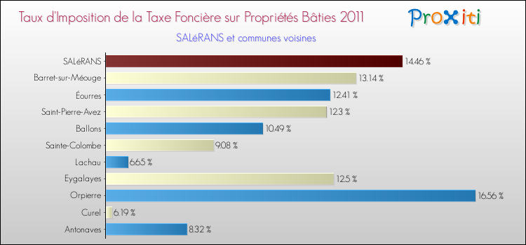 Taux d'imposition de la taxe foncière sur le bati 2011 pour SALéRANS et les communes proches Comparaison des taux d'imposition de la taxe foncière sur le bati 2011 pour SALéRANS et les communes voisines