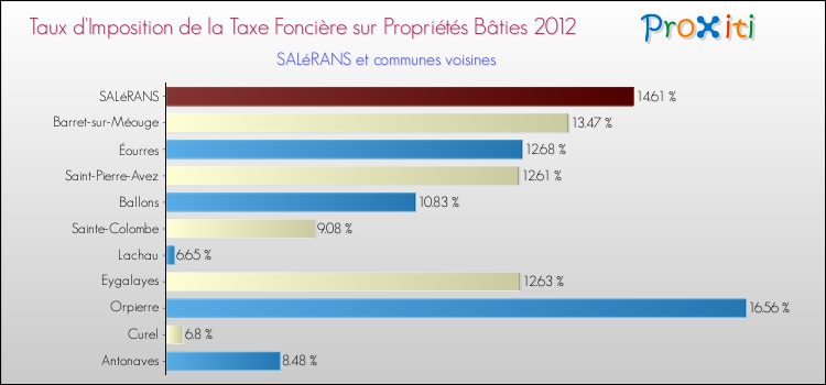 Taux d'imposition de la taxe foncière sur le bati 2012 pour SALéRANS et les communes proches Comparaison des taux d'imposition de la taxe foncière sur le bati 2012 pour SALéRANS et les communes voisines