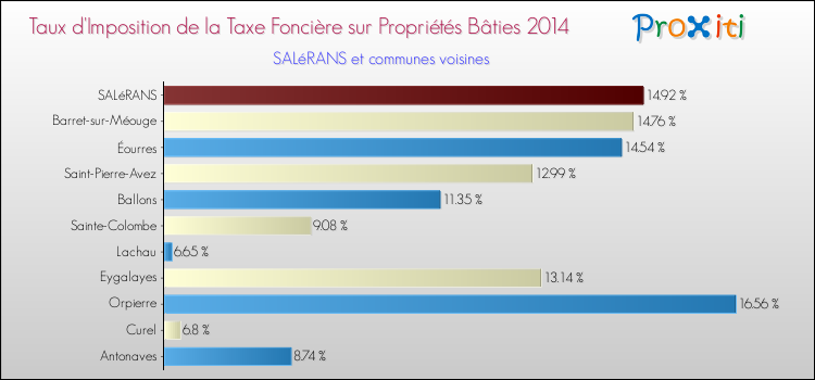 Taux d'imposition de la taxe foncière sur le bati 2014 pour SALéRANS et les communes proches Comparaison des taux d'imposition de la taxe foncière sur le bati 2014 pour SALéRANS et les communes voisines