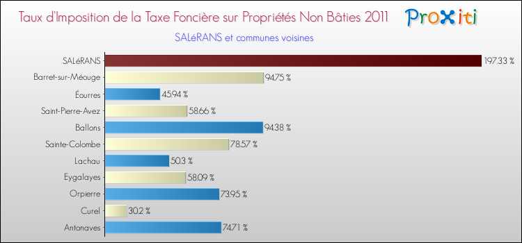 Taux d'imposition de la taxe foncière sur les immeubles et terrains non batis 2011 pour SALéRANS et les communes proches Comparaison des taux d'imposition de la taxe foncière sur les immeubles et terrains non batis 2011 pour SALéRANS et les communes voisines