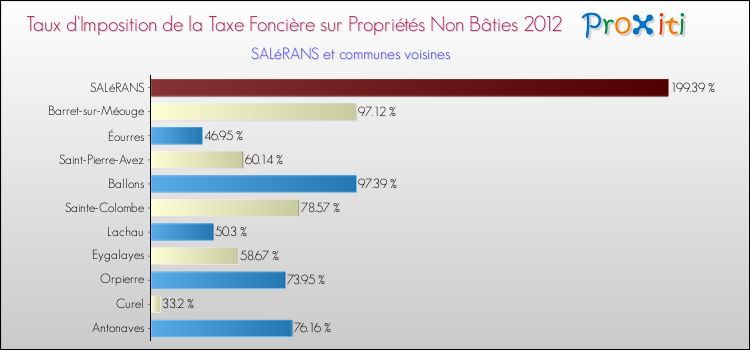 Taux d'imposition de la taxe foncière sur les immeubles et terrains non batis 2012 pour SALéRANS et les communes proches Comparaison des taux d'imposition de la taxe foncière sur les immeubles et terrains non batis 2012 pour SALéRANS et les communes voisines