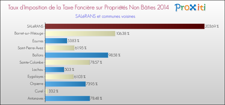 Taux d'imposition de la taxe foncière sur les immeubles et terrains non batis 2014 pour SALéRANS et les communes proches Comparaison des taux d'imposition de la taxe foncière sur les immeubles et terrains non batis 2014 pour SALéRANS et les communes voisines