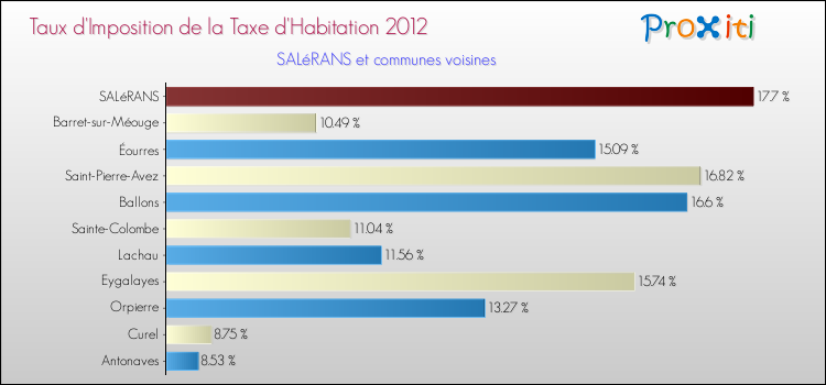 Taux d'imposition de la taxe d'habitation 2012 pour SALéRANS et les communes proches Comparaison des taux d'imposition de la taxe d'habitation 2012 pour SALéRANS et les communes voisines
