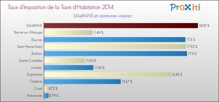 Taux d'imposition de la taxe d'habitation 2014 pour SALéRANS et les communes proches Comparaison des taux d'imposition de la taxe d'habitation 2014 pour SALéRANS et les communes voisines