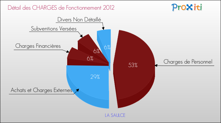Décomposition des Charges de Fonctionnement 2012 de la commune de LA SAULCE Charges de Fonctionnement 2012 pour la commune de LA SAULCE