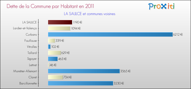 Dette par habitant de la commune en 2011 pour LA SAULCE et les communes proches Comparaison de la dette par habitant de la commune en 2011 pour LA SAULCE et les communes voisines
