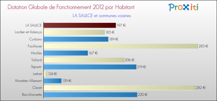 Montant des dotations globales de fonctionnement DGF par Habitant pour LA SAULCE et les communes proches Comparaison des des dotations globales de fonctionnement DGF par habitant pour LA SAULCE et les communes voisines