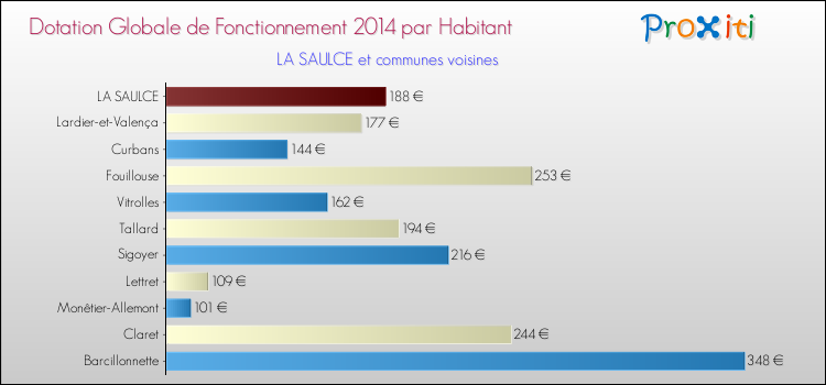 Montant des dotations globales de fonctionnement DGF par Habitant pour LA SAULCE et les communes proches en 2014. Comparaison des des dotations globales de fonctionnement DGF par habitant pour LA SAULCE et les communes voisines en 2014.