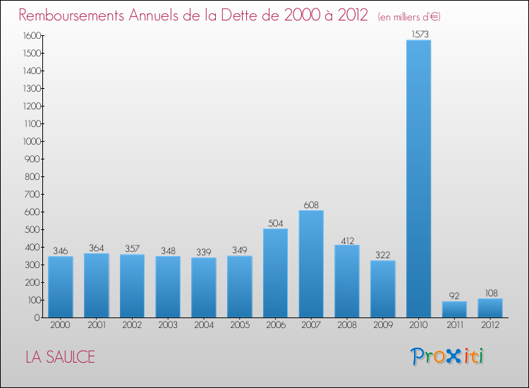 Evolution de l'annuité de la dette pour la commune de LA SAULCE de 2000 à 2012 Annuités de la dette pour LA SAULCE de 2000 à 2012