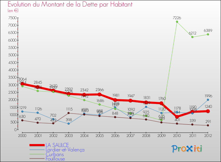 Evolution de la dette par habitant pour la commune de LA SAULCE et les communes proches de 2000 à 2012 Comparaison de la dette par habitant pour LA SAULCE et les communes voisines de 2000 à 2012