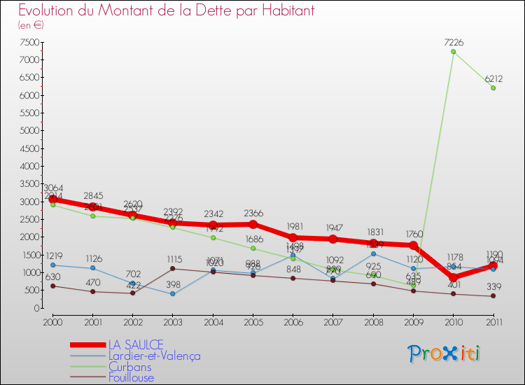 Evolution de la dette par habitant pour la commune de LA SAULCE et les communes proches Comparaison de la dette par habitant pour LA SAULCE et les communes voisines
