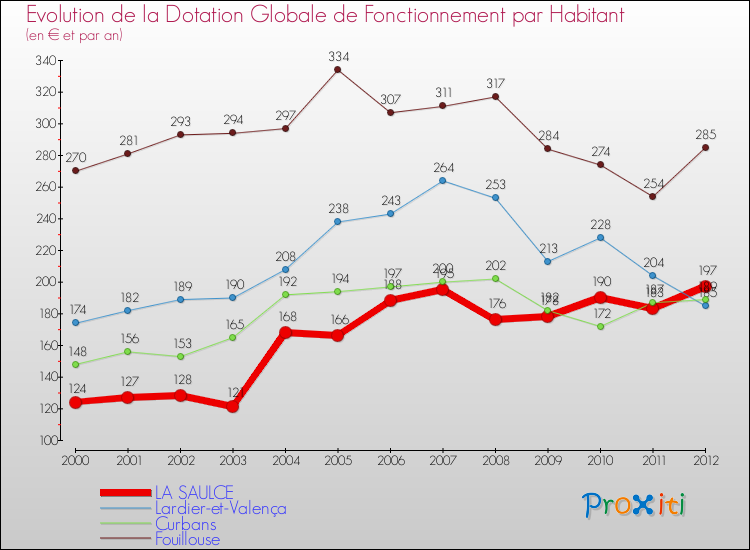 Evolution et montant de la dotation globale de fonctionnement par Habitant pour LA SAULCE et les communes proches Comparaison des dotations globales de fonctionnement par habitant pour LA SAULCE et les communes voisines