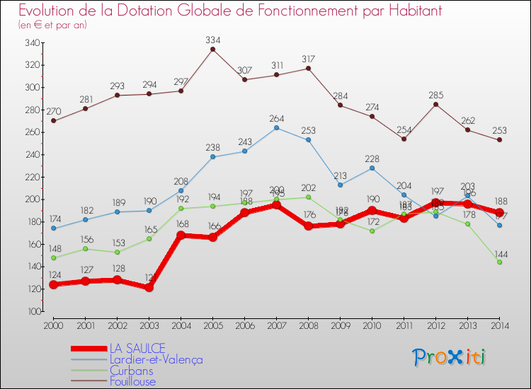 Evolution et montant de la dotation globale de fonctionnement par Habitant pour LA SAULCE et les communes proches de 2000 à 2014. Comparaison des dotations globales de fonctionnement par habitant pour LA SAULCE et les communes voisines de 2000 à 2014.
