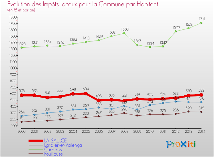 Evolution et montant des impôts locaux par Habitant pour LA SAULCE et les communes proches de 2000 à 2014 Comparaison des impôts locaux par habitant pour LA SAULCE et les communes voisines de 2000 à 2014