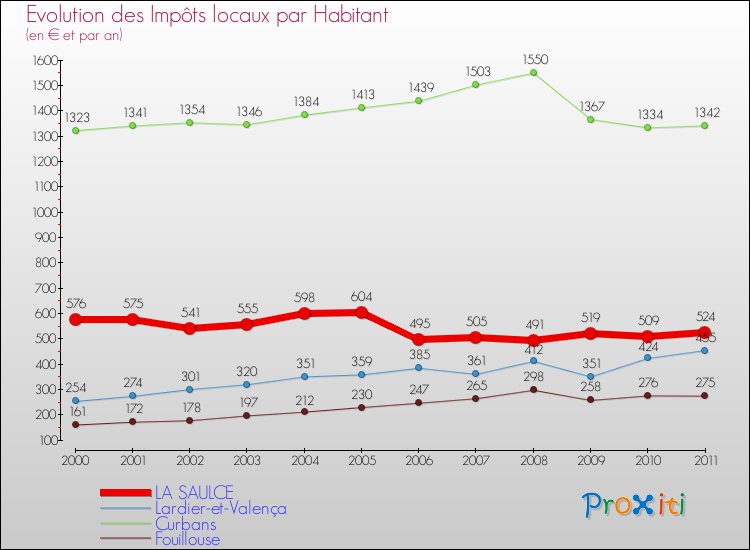 Evolution et montant des impôts locaux par Habitant pour LA SAULCE et les communes proches Comparaison des impôts locaux par habitant pour LA SAULCE et les communes voisines