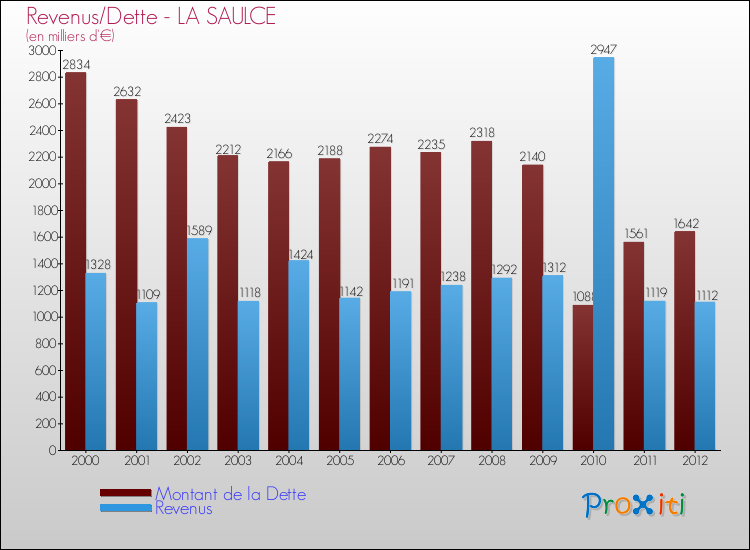 Evolution comparée de la dette et des revenus pour la commune de LA SAULCE de 2000 à 2012 Comparaison de la dette et des revenus pour LA SAULCE de 2000 à 2012