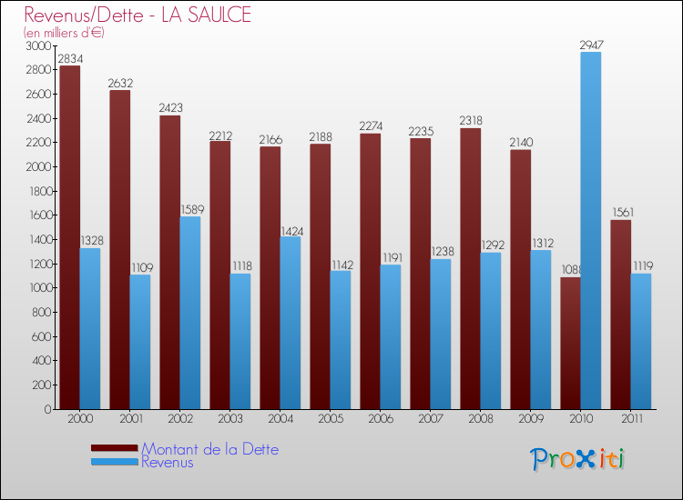 Evolution comparée de la dette et des revenus pour la commune de LA SAULCE de 2000 à 2011 Comparaison de la dette et des revenus pour LA SAULCE de 2000 à 2011