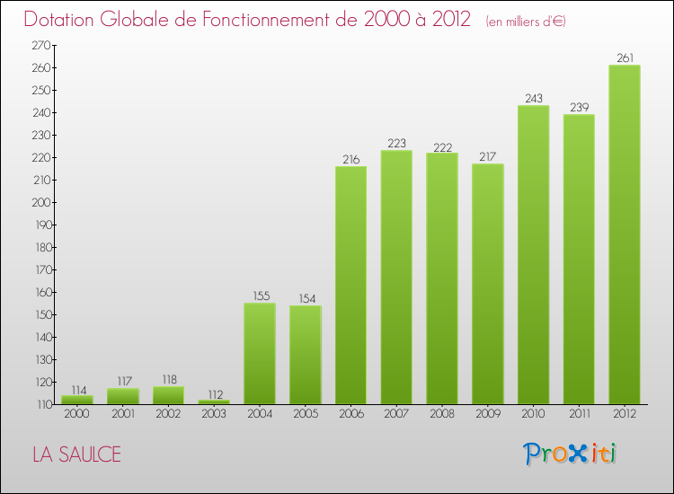 Evolution du montant de la Dotation Globale de Fonctionnement pour la commune de LA SAULCE de 2000 à 2012 Evolution du montant de la Dotation Globale de Fonctionnement pour LA SAULCE de 2000 à 2012