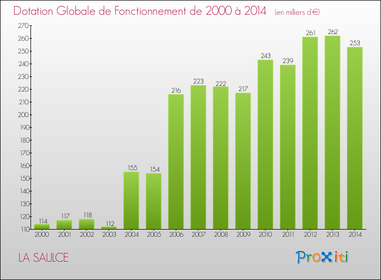 Evolution du montant de la Dotation Globale de Fonctionnement pour la commune de LA SAULCE de 2000 à 2014 Evolution du montant de la Dotation Globale de Fonctionnement pour LA SAULCE de 2000 à 2014