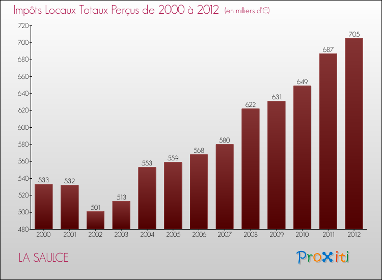 Evolution des Impôts Locaux pour la commune de LA SAULCE de 2000 à 2012 Evolution des Impôts Locaux pour LA SAULCE de 2000 à 2012
