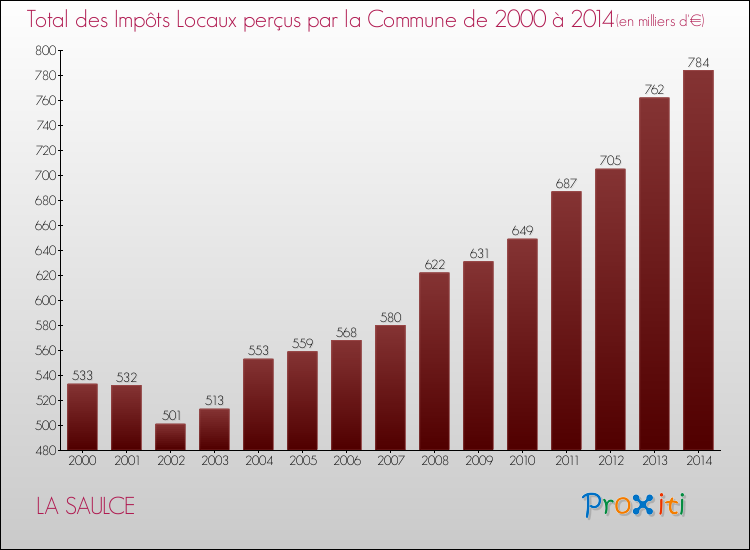 Evolution des Impôts Locaux pour la commune de LA SAULCE de 2000 à 2014 Evolution des Impôts Locaux pour LA SAULCE de 2000 à 2014