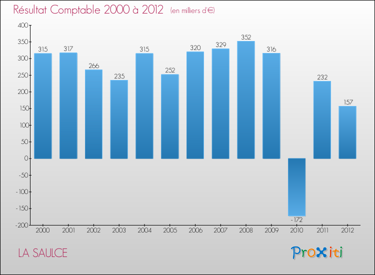 Evolution du résultat comptable pour la commune de LA SAULCE de 2000 à 2012 Evolution du résultat comptable pour LA SAULCE de 2000 à 2012
