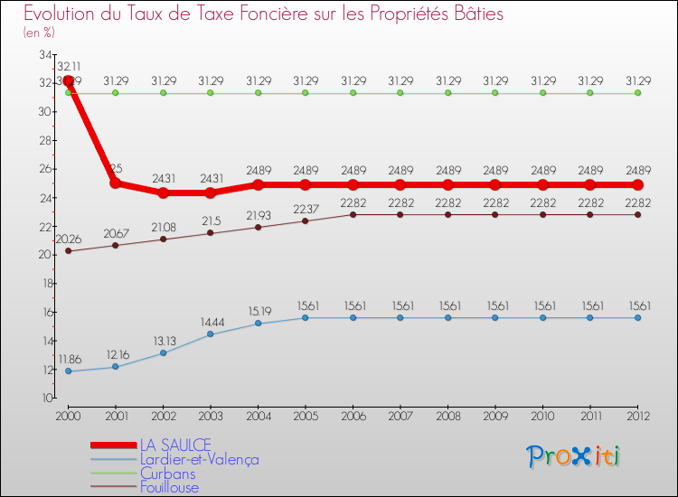 Evolution du taux de la taxe foncière sur le bati pour LA SAULCE et les communes proches de 2000 à 2012 Comparaison des taux de taxe foncière sur le bati pour LA SAULCE et les communes voisines de 2000 à 2012