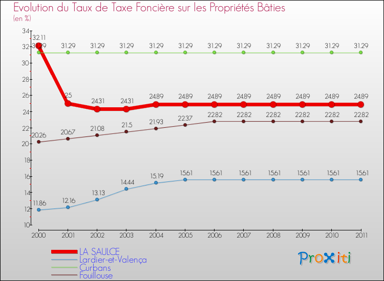 Evolution du taux de la taxe foncière sur le bati pour LA SAULCE et les communes proches Comparaison des taux de taxe foncière sur le bati pour LA SAULCE et les communes voisines