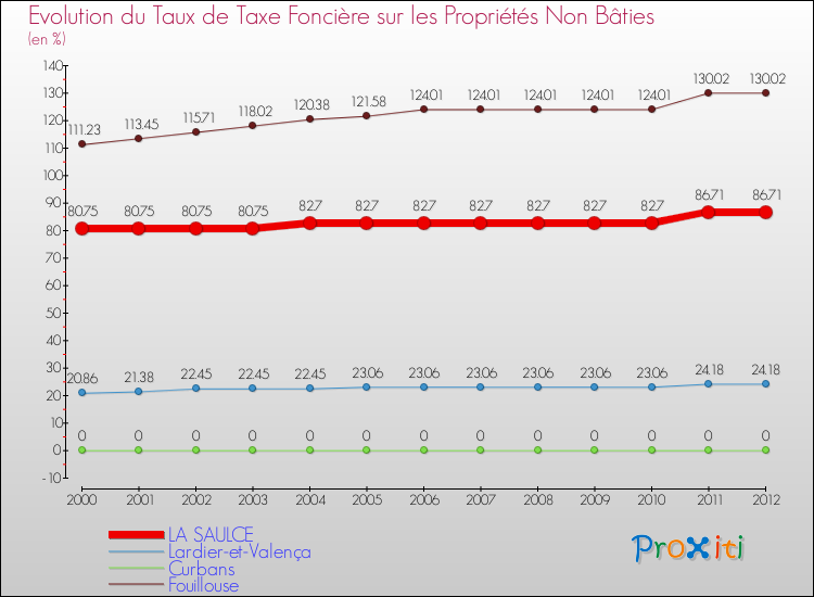 Evolution du taux de la taxe foncière sur les immeubles et terrains non batis pour LA SAULCE et les communes proches de 2000 à 2012 Comparaison des taux de la taxe foncière sur les immeubles et terrains non batis pour LA SAULCE et les communes voisines de 2000 à 2012